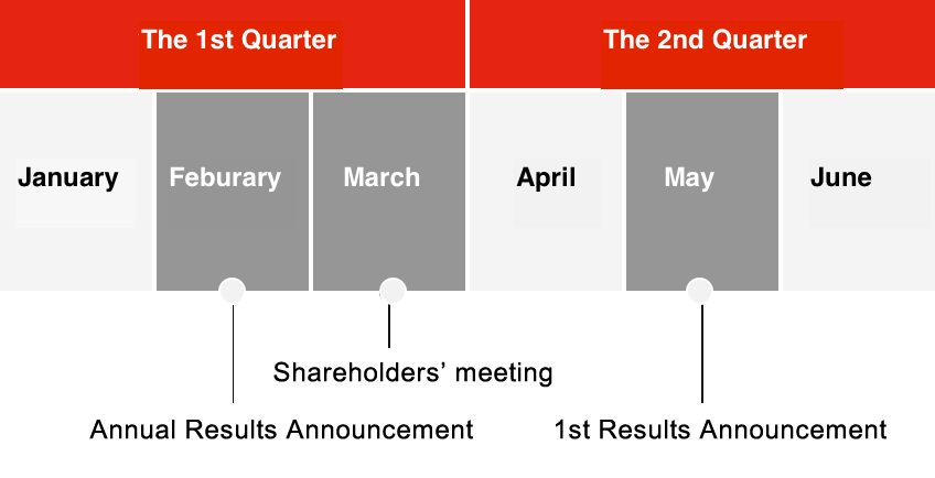  First Quarter Second Quarter